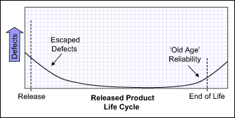 Figure 1: Cost of Escaped Defects Motivated Six Sigma