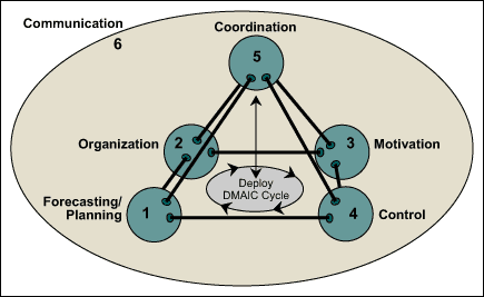 Figure 1: MFAM Incorporating the DMAIC Cycle