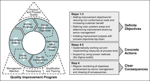 Figure 1: Six-Step Top+Quality Approach