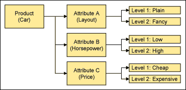 Figure 1: Product, Product Attributes and Their Levels