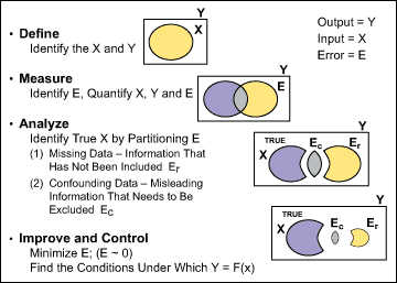 Figure 1: A Scientific Model of DMAIC