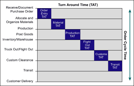 Figure 1: TATs of Order Fulfillment Function