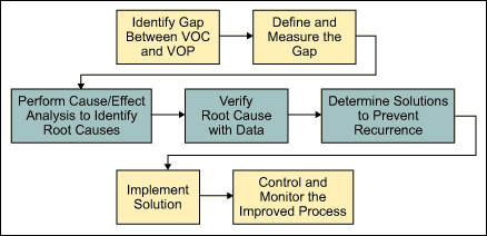 DMAIC Process Noting the Importance of Finding Root Causes