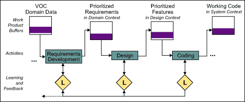 Figure 1: Single Piece Flow – A Simplified View in Software Context