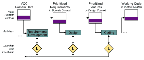 Figure 1: Single Piece Flow – A Simplified View in Software Context Figure 1: Single Piece Flow – A Simplified View in Software Context