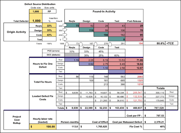 Figure 2: A Waterfall Process