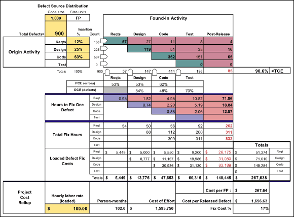 Figure 3: Agile Prospective Improvements in Defect Insertion, Containment and Fix Rate