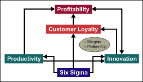 Figure 1: Six Sigma Enables Innovation
