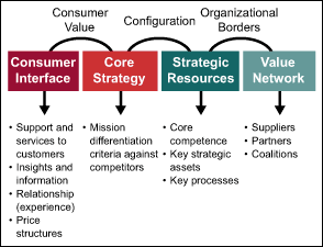 Figure 4: From Product to Business Model