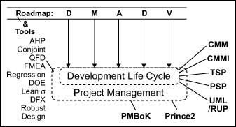  Figure 1: DFSS Roadmap and Tools: Looking for a Fit