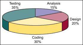 Figure 1: SDLC Effort Distribution by Phase Figure 1: SDLC Effort Distribution by Phase