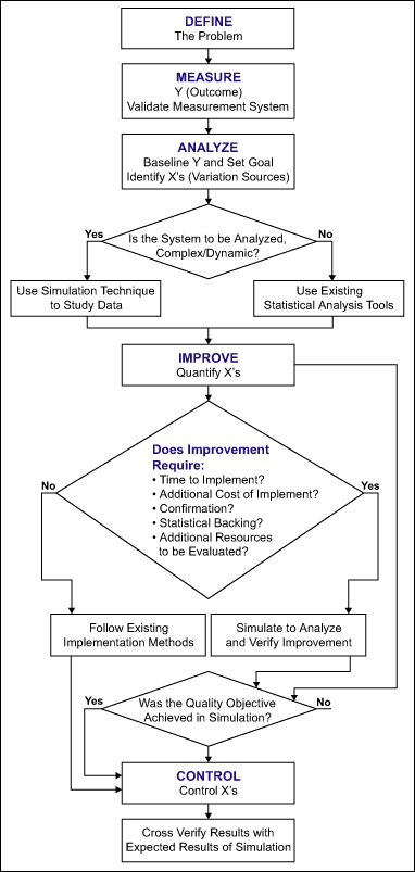 Figure 2: Six Sigma DMAIC with Simulation Tool as an Option