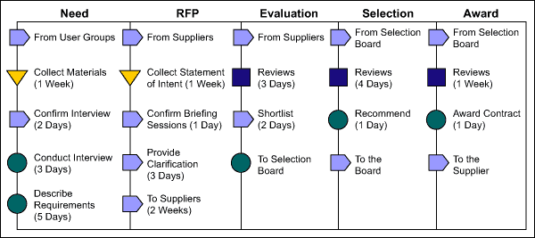 Example of Process Map