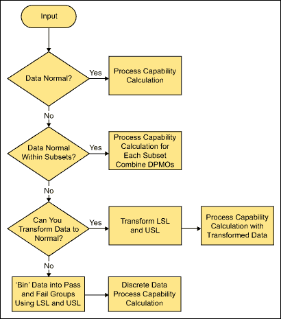 Figure 1: Calculating Process Capability with Continuous Data