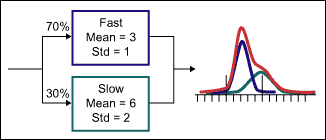 Figure 2:Two Normal Data Subsets, Combined May Produce a Non-Normal Distribution