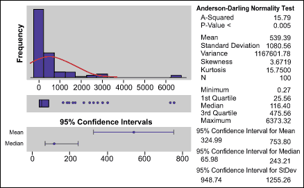 Figure 3: Summary for Orders Without Valid Letters of Credit