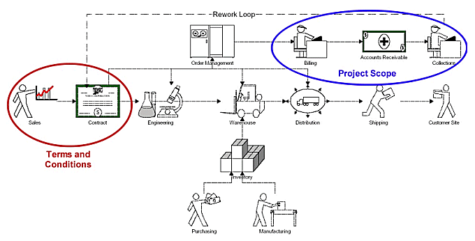 Figure 1: High-Level Map of Quote-to-Remittance Process with Rework Loop