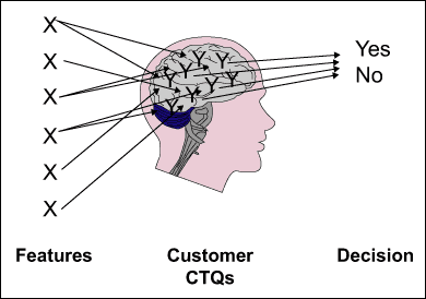 Figure 1: Relationship Between Xs, Ys and Customer's Decision