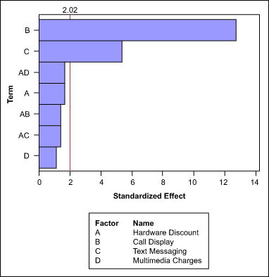 Figure 3: Pareto Chart of the Standardized Effects