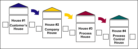 Figure 2: The Four Houses of Quality Figure 2: The Four Houses of Quality