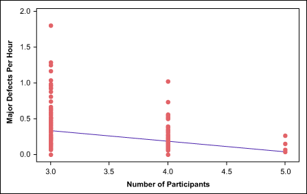 Figure 3: Scatterplot of Major Defects/Hour Versus Number of Participants
