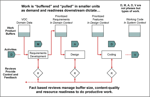 Figure 2: DFSS As a Set of Activities and Knowledge-Product Buffers