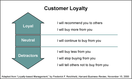 Figure 1: Outside-in Approach Starts with Customer Loyalty