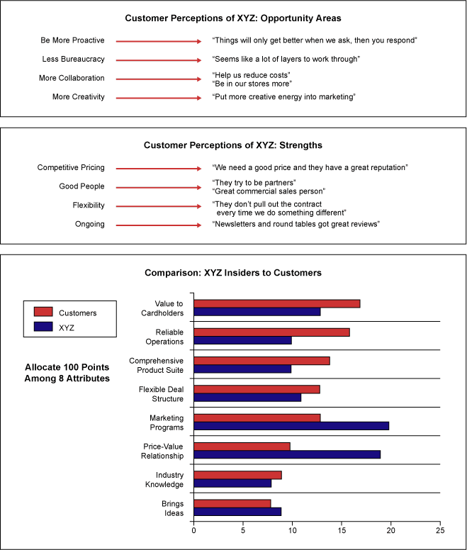 Figure 2: Sample Six Sigma in Sales Analysis