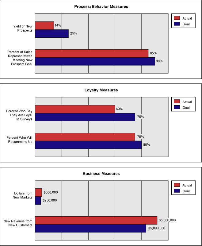 Figure 3: Sample Dashboard Measures