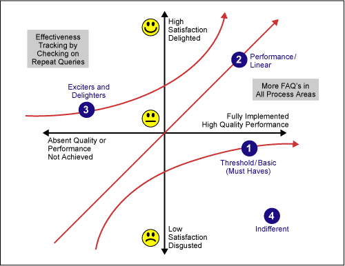 Figure 1: Kano Importance/Satisfaction Grid