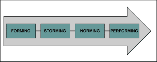 Team Development Model