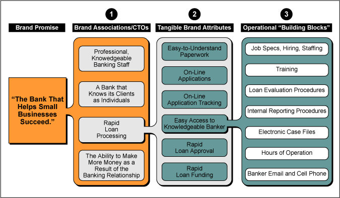 Figure 4: Defining a Promise in Operational Terms: Focus on 'Rapid Loan Processing'