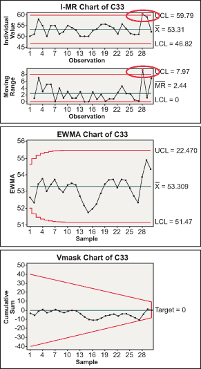 Case 1:An I-MR chart shows an out-of-control process while no such signs are seen in the time-weighted control charts. Case 1:An I-MR chart shows an out-of-control process while no such signs are seen in the time-weighted control charts.