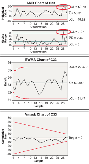 Case 1:An I-MR chart shows an out-of-control process while no such signs are seen in the time-weighted control charts.