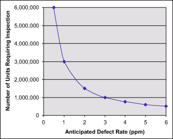 Figure 1: Sample Size Versus Probability of Failure