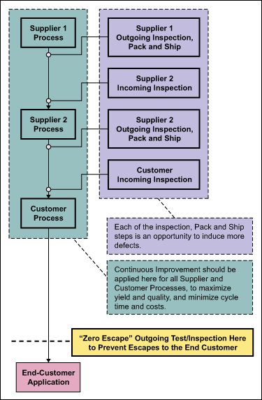 Figure 2: A High-level Flow of Serial Product Manufacture, Across Supplier and Customer Boundaries