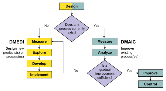 Decision Tree to Help Choose Appropriate Six Sigma Roadmap