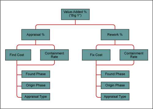 Figure 1: Y-to-x Flow-Down (Critical x's)