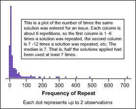 Figure 1: Dot Plot for Repeat Solutions