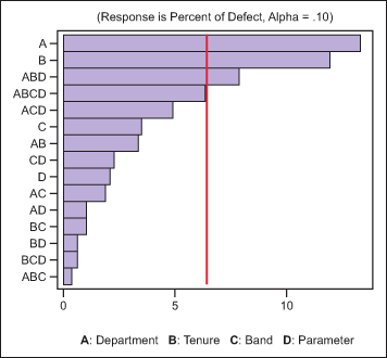 Figure 1: Pareto Chart of the Effects