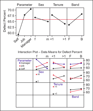 Figure 2: Interaction Plot for Department A