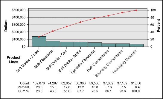 Figure 3: Pareto Chart of Project Results