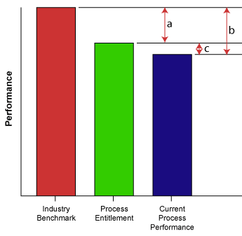 Figure 2: The exceptionally small gap c is an indication of process saturation. On the other hand, the very wide gap b indicates a need for immediate process redesign (DFSS). Figure 2: The exceptionally small gap c is an indication of process saturation. On the other hand, the very wide gap b indicates a need for immediate process redesign (DFSS).