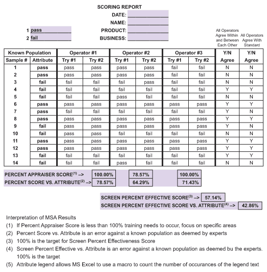 Figure 2: Scenario 1 MSA Results