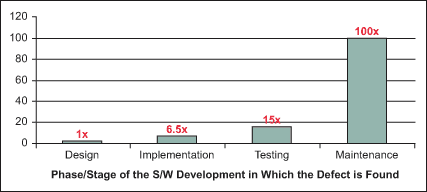 Figure 1: Relative Costs to Fix Software Defects (Source: IBM Systems Sciences Institute)