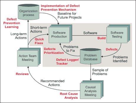 Figure 2: Defect Prevention Cycle (Source: 1998 IEEE Software Productivity Consortium)