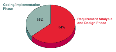 Figure 3: Origin of Software Defects (Source: Crosstalk, the Journal of Defense Software Engineering)