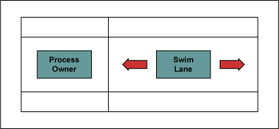 Figure 4: Swim Lanes