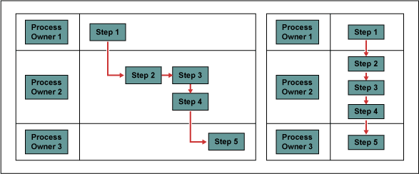 Figura 5: Mau Layout das Caixas (Esquerda), Melhor Layout (Direita)