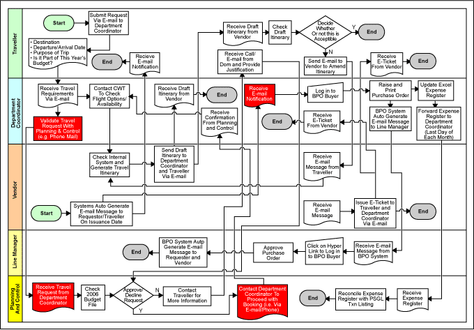 Process Mapping Methodology Chart